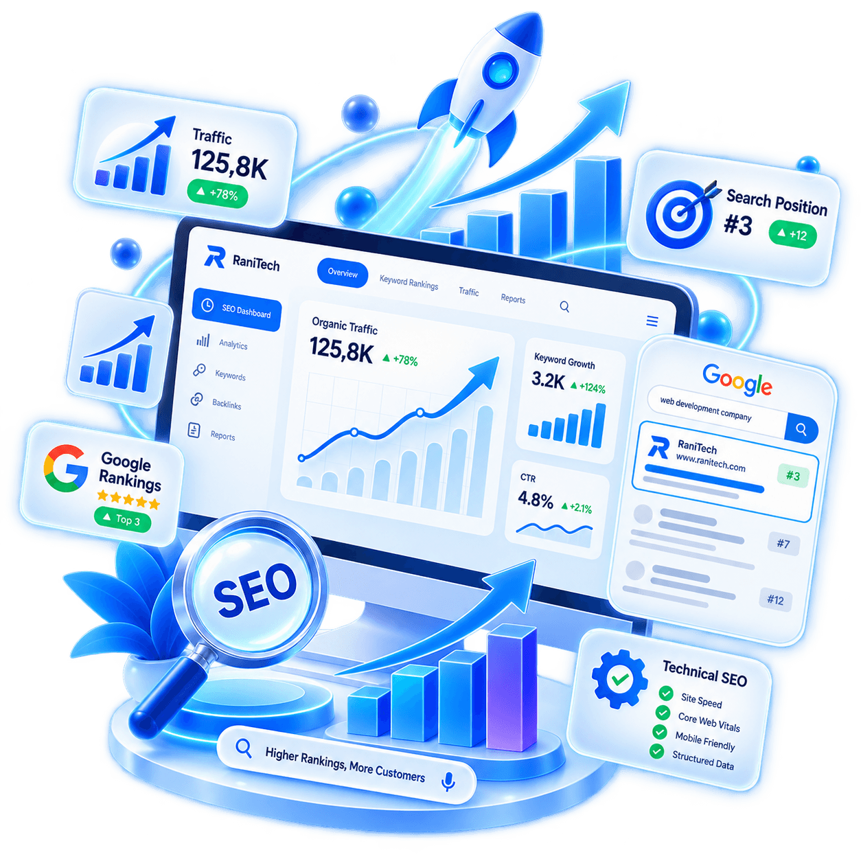 Visualisasi SEO dan search visibility RaniTech